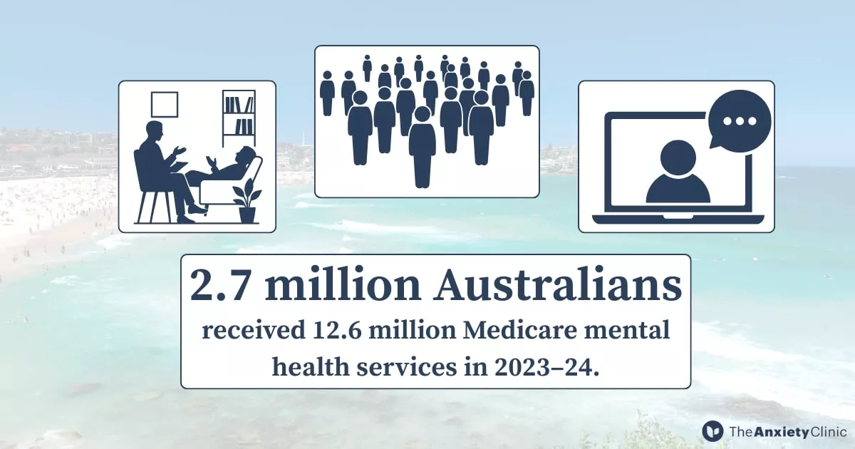 Infographic showing that 2.7 million Australians received 12.6 million Medicare mental health services in 2023–24, reflecting growing demand for care.