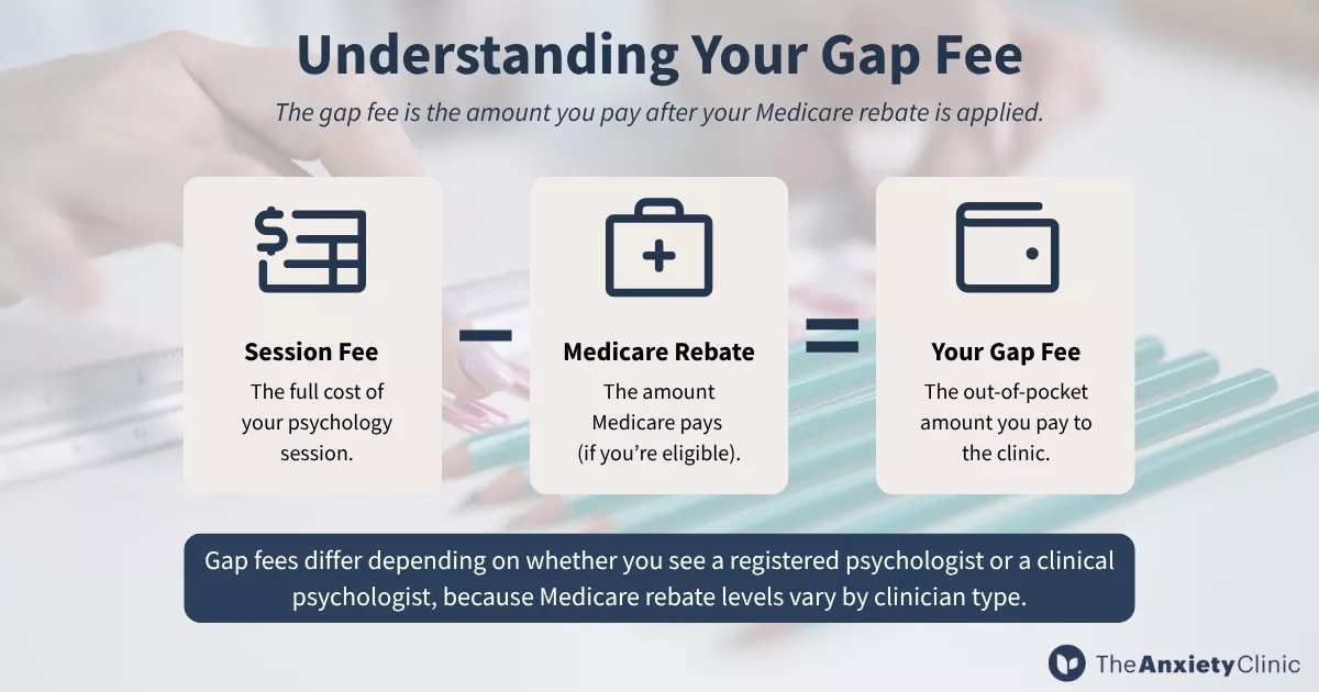 Diagram showing how the session fee minus the Medicare rebate equals the psychology gap fee.